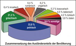 Grafik EWO-Statistik Ausländeranteile