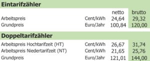 Gemeindewerke Strompreise 2019