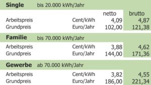 Gemeindewerke Gaspreise 2021